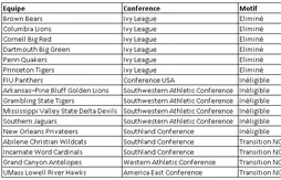 Plus que 335 équipes en lice pour le titre NCAA