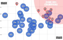 Statistiques : quelles équipes sont dans la “zone des champions” ?