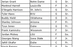 NCAA : la liste des 25 candidats au titre de meilleur joueur de la saison