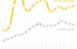 [infographie] La hausse des salaires NBA depuis 20 ans