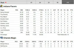 Orlando sans pitié pour Indiana