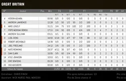Préparation JO de Londres : un bon quart-temps qui sauve la face
