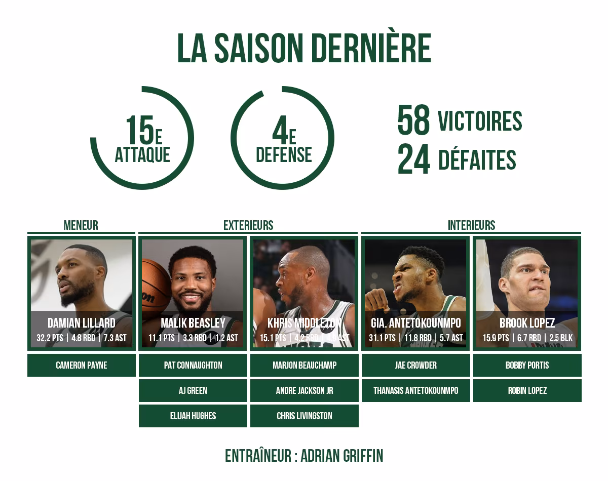 Preview du roster des Milwaukee Bucks