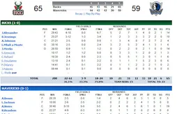 Summer leagues : débuts moyens pour Rodrigue Beaubois et Mickael Gelabale (+ vidéos)