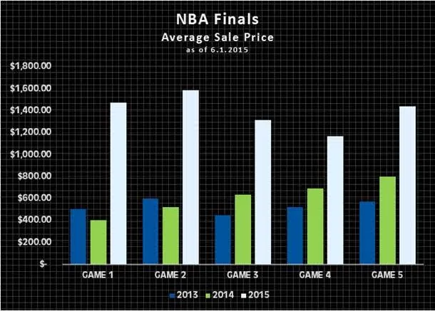 Finals 2015 : le prix des places explose