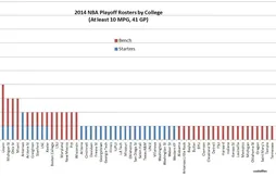 Quelle université a sorti le plus de joueurs en playoffs ?