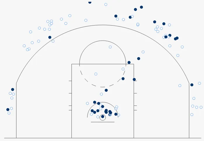 Les tirs (ratés et réussis) des Celtics lors du Game 1 face aux Knicks