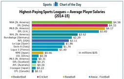 En moyenne, la NBA est le championnat sportif qui paye le mieux au monde