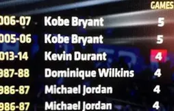 Matches à 45 points et plus en un mois : Kevin Durant égale Michael Jordan et vise Kobe Bryant