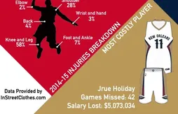 Blessures en cascade, poisse et vaudou : retour sur la saison foirée des Pelicans