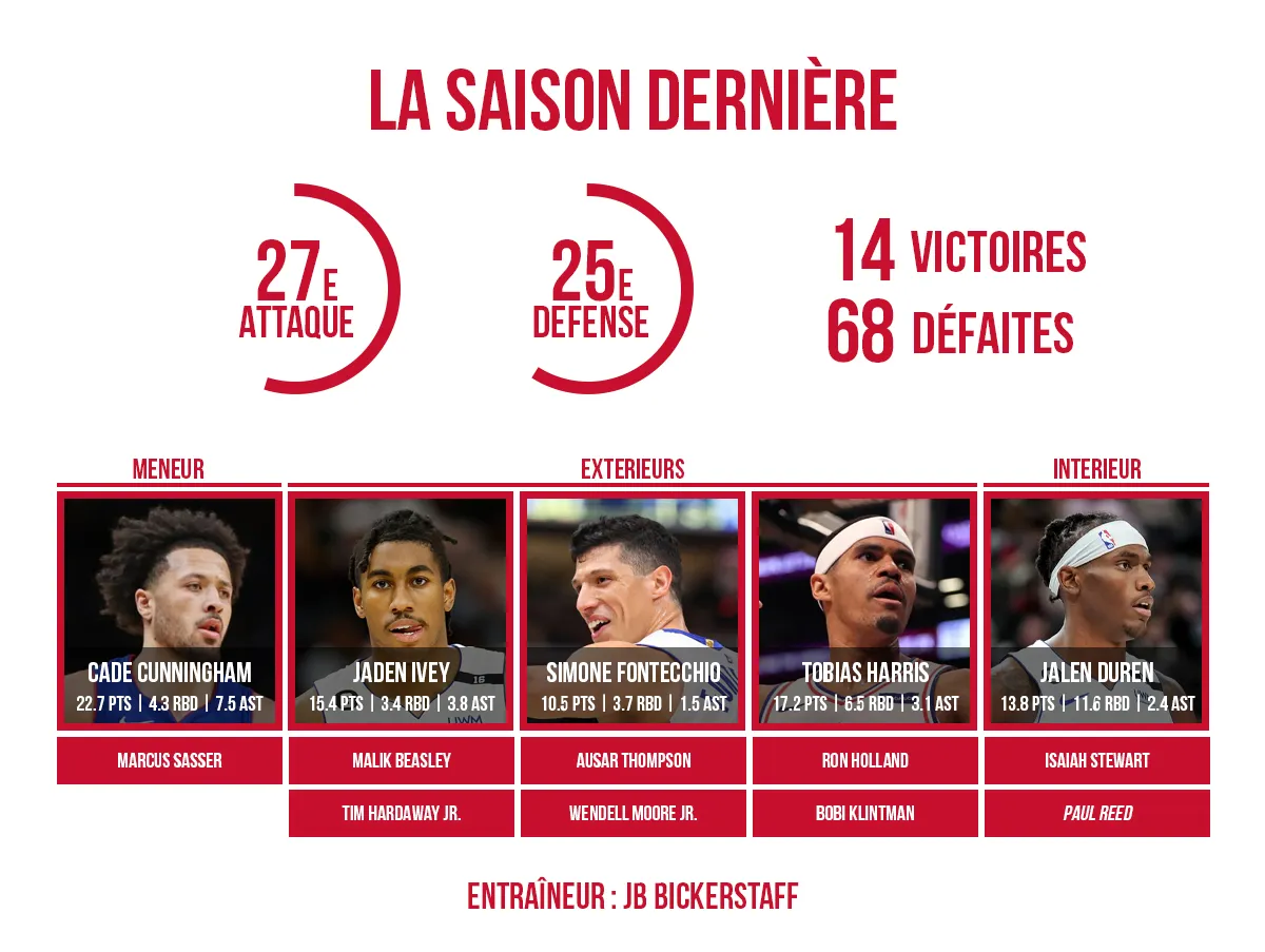 L'effectif des Pistons 2024/25
