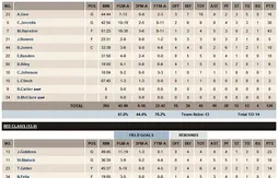 Un triple double pour Alexis Ajinca (ou pas…)