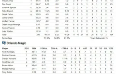 Avec un super Piétrus, Orlando prend le Game 3 (108-104) et revient dans la série (+ video et stats)