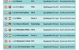 Masse salariale 2011/12 : les Lakers loin derrière le Barça