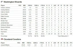 Présaison : Randy Foye et la grippe trop forts pour les Cavs