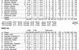 Cheick Diallo élu MVP du McDonald’s All-American Game