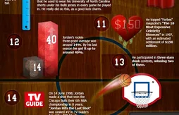 L’image du jour : 23 anecdotes inconnues (ou pas) à propos de Michael Jordan