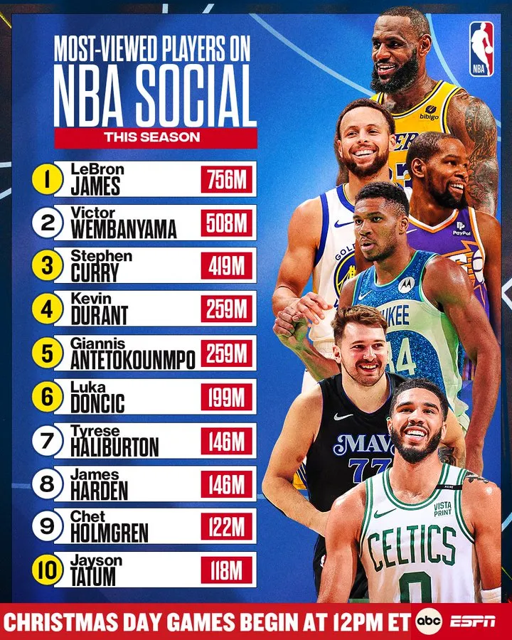 Top 10 NBA réseaux sociaux