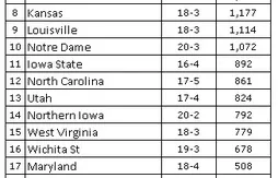 Ranking NCAA : Kentucky seul au monde