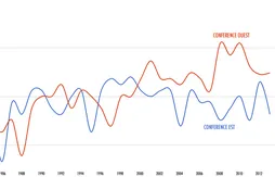 A-t-il été toujours plus compliqué de se qualifier pour les playoffs à l’Ouest ?