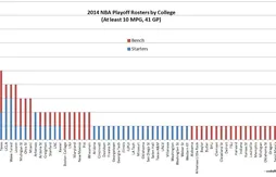 Quelle université a sorti le plus de joueurs en playoffs ?