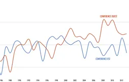 A-t-il été toujours plus compliqué de se qualifier pour les playoffs à l’Ouest ?