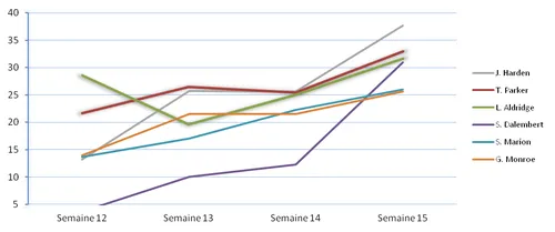 On fire semaine 15