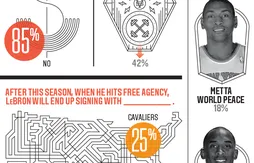 Les joueurs NBA donnent leur avis sur LeBron James