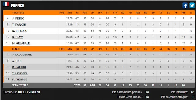 Stats de la France vs Géorgie