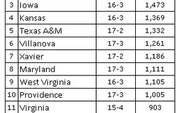 Ranking NCAA : Oklahoma toujours en tête, Iowa grimpe sur le podium