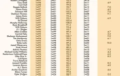 Draft 2013 : les tailles et les poids exacts des joueurs au Draft Combine de Chicago