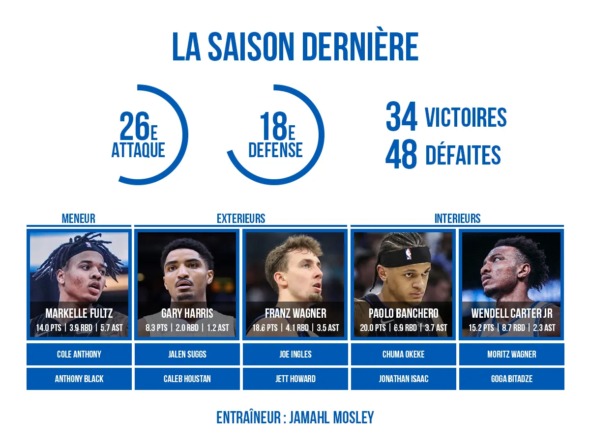 Roster du Orlando Magic