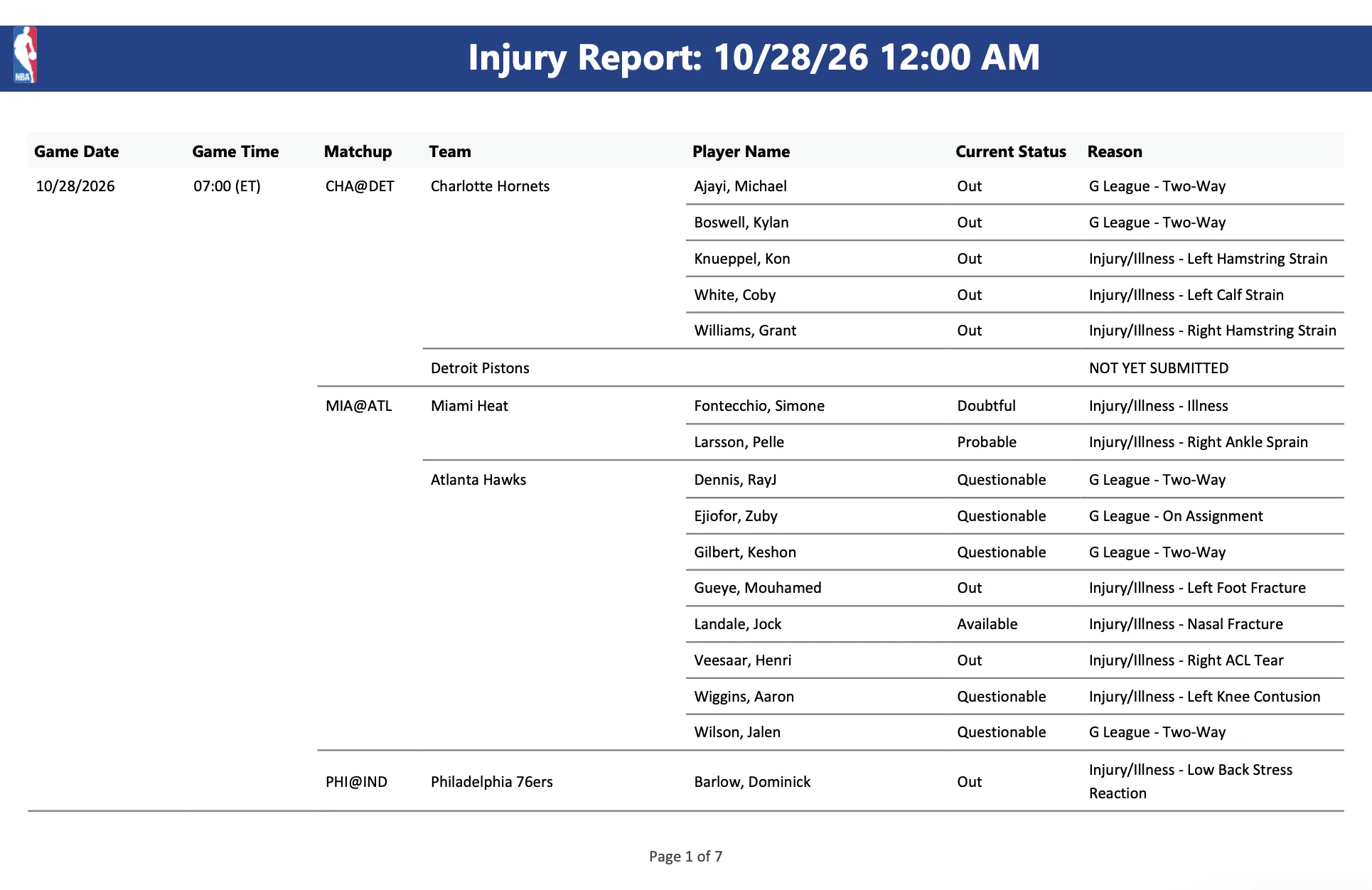 Rapport officiel Injury Report le 28 octobre 2026 à 12h00 (heure de paris)