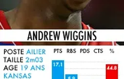 Draft 2014 : la fiche d’Andrew Wiggins (Kansas)