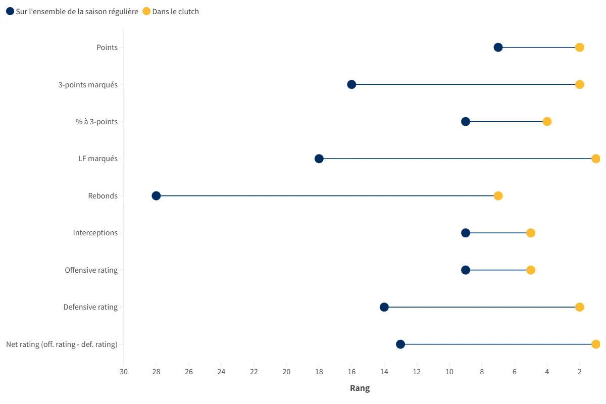 Les stats des Indiana-Pacers dans le clutch