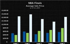 Finals 2015 : le prix des places explose