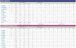 Le Jazz s’impose sur le parquet des Lakers