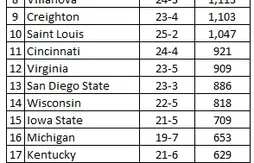 Ranking NCAA : le Florida de Will Yeguete prend les commandes !