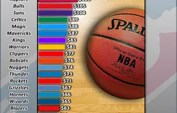 Billetterie : les prix s’envolent pour voir le Heat ou les Lakers