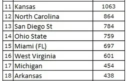 Ranking NCAA : Kentucky toujours en tête