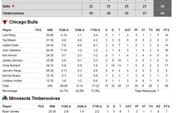 La nuit des Frenchies : Joakim Noah efficace… Nicolas Batum remplaçant… Ian Mahinmi positif…