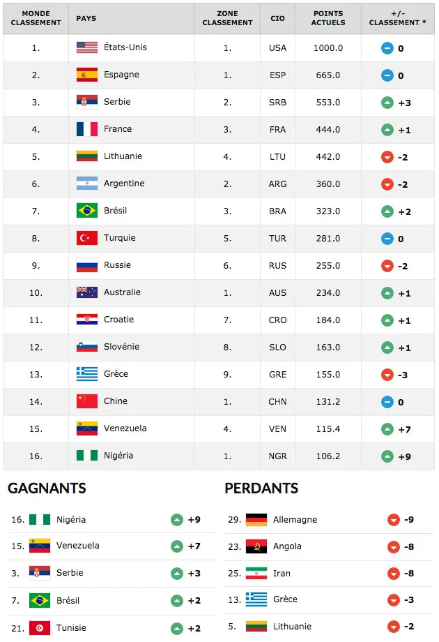 classement-fiba