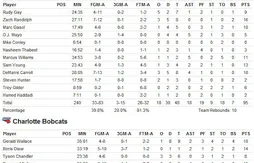 Fin de la présaison : Joakim Noah termine sur un double double… Dirk Nowitzki expulsé dans un Dallas-Houston très chaud….