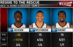 Le Thunder sauvé par Reggie Jackson