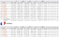 Pas de miracle, la France s’incline lourdement (95-77)