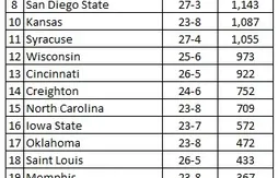 Ranking NCAA : Florida toujours en tête, Kentucky dehors