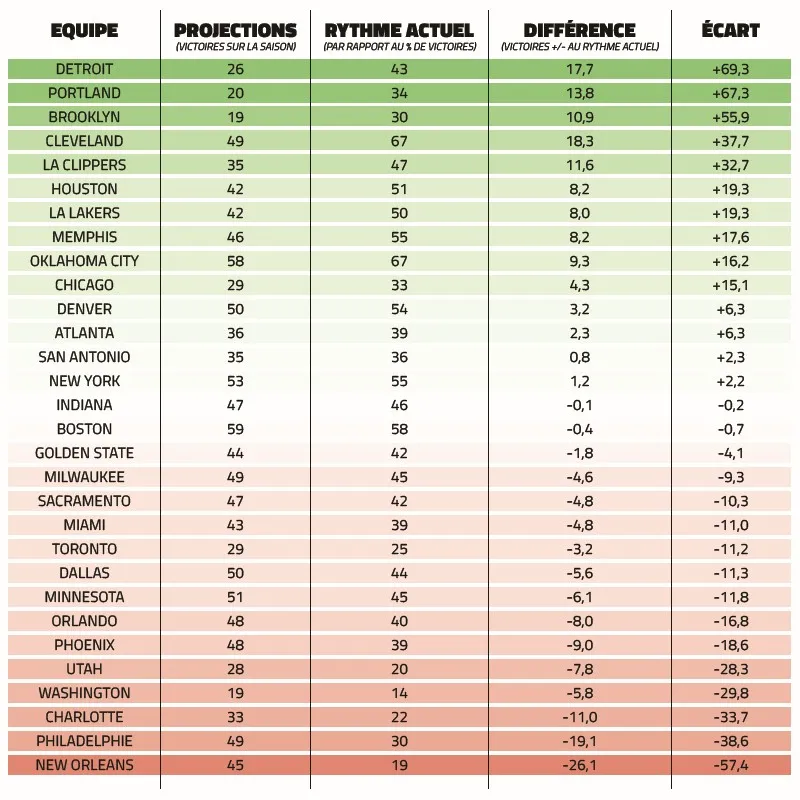 Les plus grosses surprises de la campagne 2024/25