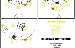 [Coaching] Le système gagnant d’Indiana pour libérer Paul George