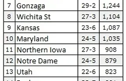Ranking NCAA : du mouvement dans le Top 10
