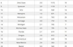 Michigan State en tête du ranking NCAA